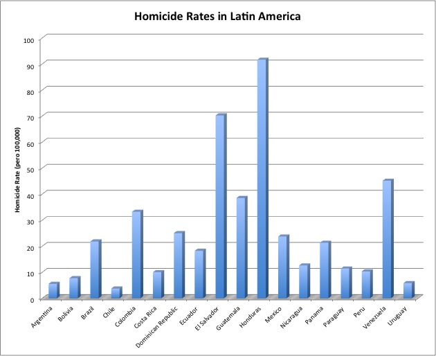 Latin America Homicide Rates