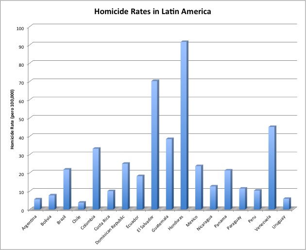 current armed conflicts in latin america